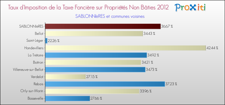 Taux d'imposition de la taxe foncière sur les immeubles et terrains non batis 2012 pour SABLONNIèRES et les communes proches Comparaison des taux d'imposition de la taxe foncière sur les immeubles et terrains non batis 2012 pour SABLONNIèRES et les communes voisines