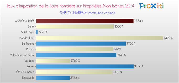 Taux d'imposition de la taxe foncière sur les immeubles et terrains non batis 2014 pour SABLONNIèRES et les communes proches Comparaison des taux d'imposition de la taxe foncière sur les immeubles et terrains non batis 2014 pour SABLONNIèRES et les communes voisines