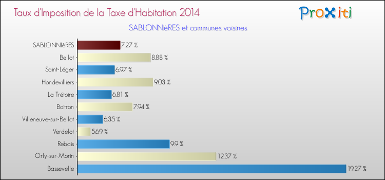 Taux d'imposition de la taxe d'habitation 2014 pour SABLONNIèRES et les communes proches Comparaison des taux d'imposition de la taxe d'habitation 2014 pour SABLONNIèRES et les communes voisines