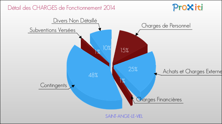 Décomposition des Charges de Fonctionnement 2014 de la commune de SAINT-ANGE-LE-VIEL Charges de Fonctionnement 2014 pour la commune de SAINT-ANGE-LE-VIEL