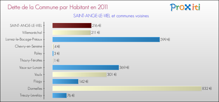Dette par habitant de la commune en 2011 pour SAINT-ANGE-LE-VIEL et les communes proches Comparaison de la dette par habitant de la commune en 2011 pour SAINT-ANGE-LE-VIEL et les communes voisines