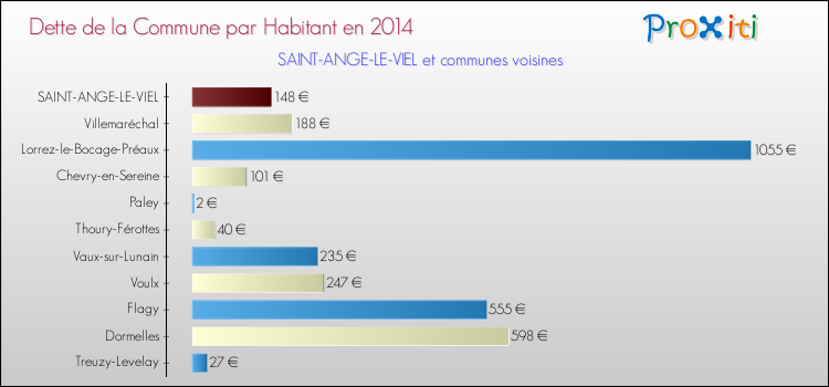 Dette par habitant de la commune en 2014 pour SAINT-ANGE-LE-VIEL et les communes proches Comparaison de la dette par habitant de la commune en 2014 pour SAINT-ANGE-LE-VIEL et les communes voisines