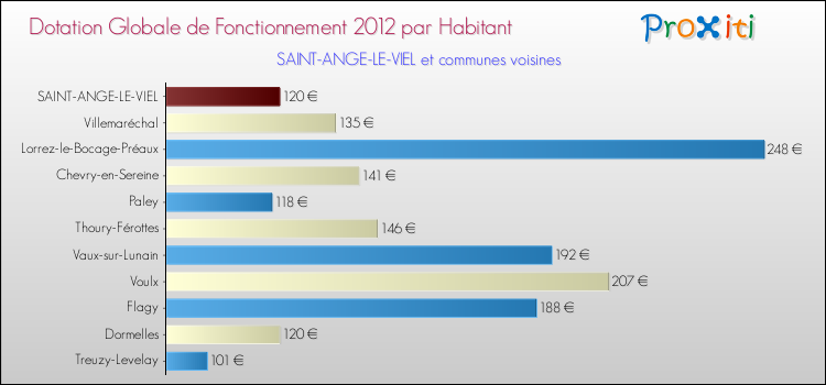 Montant des dotations globales de fonctionnement DGF par Habitant pour SAINT-ANGE-LE-VIEL et les communes proches Comparaison des des dotations globales de fonctionnement DGF par habitant pour SAINT-ANGE-LE-VIEL et les communes voisines