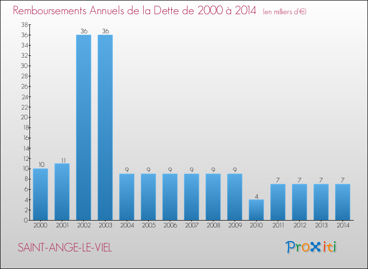 Evolution de l'annuité de la dette pour la commune de SAINT-ANGE-LE-VIEL de 2000 à 2014 Annuités de la dette pour SAINT-ANGE-LE-VIEL de 2000 à 2014