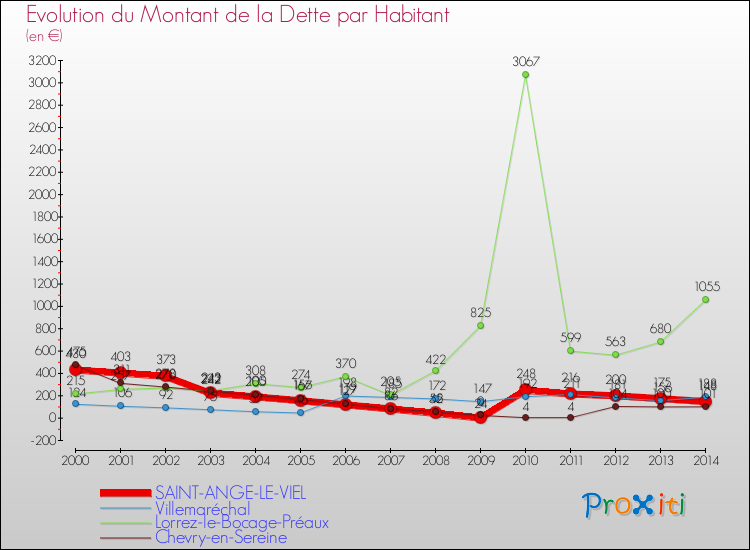 Evolution de la dette par habitant pour la commune de SAINT-ANGE-LE-VIEL et les communes proches de 2000 à 2014 Comparaison de la dette par habitant pour SAINT-ANGE-LE-VIEL et les communes voisines de 2000 à 2014