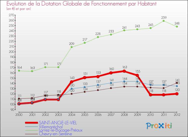 Evolution et montant de la dotation globale de fonctionnement par Habitant pour SAINT-ANGE-LE-VIEL et les communes proches Comparaison des dotations globales de fonctionnement par habitant pour SAINT-ANGE-LE-VIEL et les communes voisines
