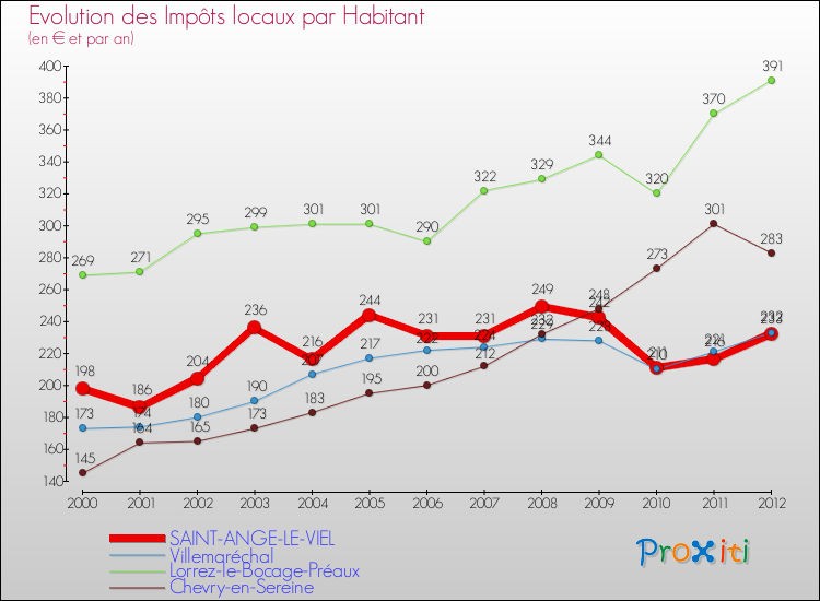 Evolution et montant des impôts locaux par Habitant pour SAINT-ANGE-LE-VIEL et les communes proches Comparaison des impôts locaux par habitant pour SAINT-ANGE-LE-VIEL et les communes voisines