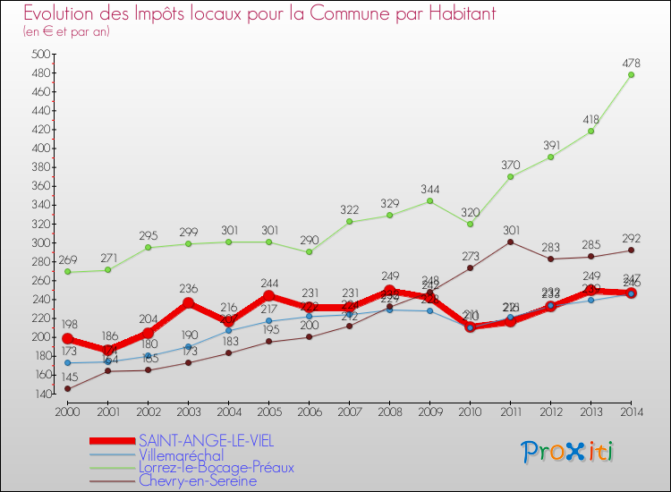 Evolution et montant des impôts locaux par Habitant pour SAINT-ANGE-LE-VIEL et les communes proches de 2000 à 2014 Comparaison des impôts locaux par habitant pour SAINT-ANGE-LE-VIEL et les communes voisines de 2000 à 2014