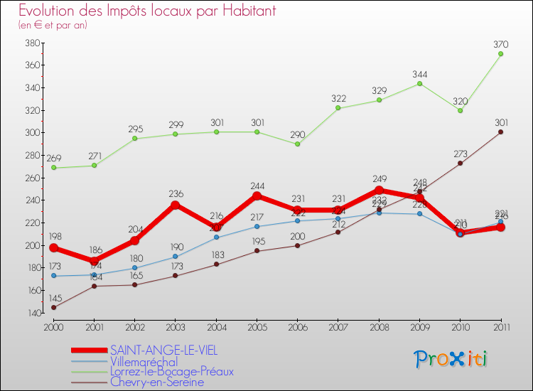 Evolution et montant des impôts locaux par Habitant pour SAINT-ANGE-LE-VIEL et les communes proches Comparaison des impôts locaux par habitant pour SAINT-ANGE-LE-VIEL et les communes voisines