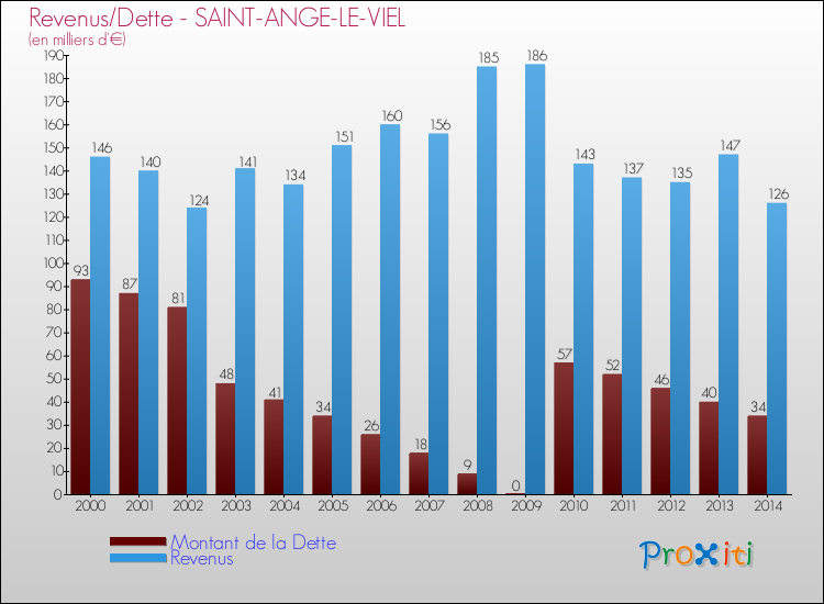 Evolution comparée de la dette et des revenus pour la commune de SAINT-ANGE-LE-VIEL de 2000 à 2014 Comparaison de la dette et des revenus pour SAINT-ANGE-LE-VIEL de 2000 à 2014