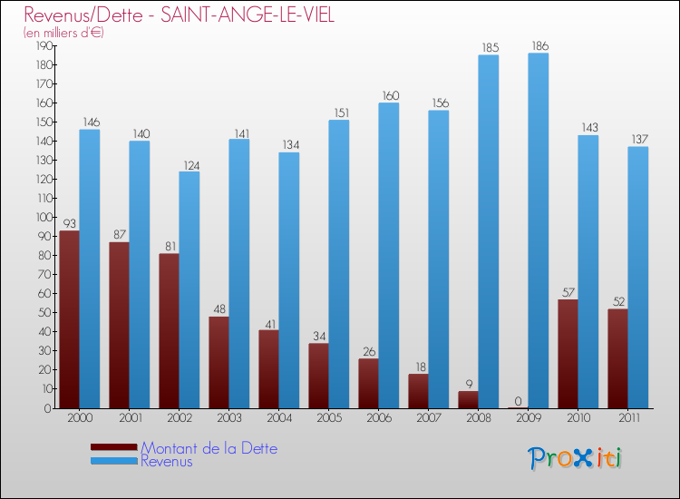 Evolution comparée de la dette et des revenus pour la commune de SAINT-ANGE-LE-VIEL de 2000 à 2011 Comparaison de la dette et des revenus pour SAINT-ANGE-LE-VIEL de 2000 à 2011