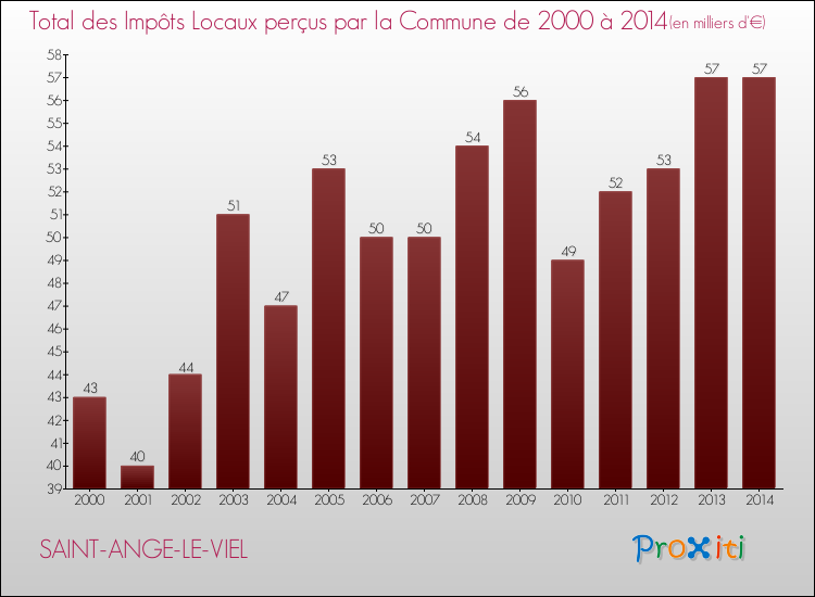 Evolution des Impôts Locaux pour la commune de SAINT-ANGE-LE-VIEL de 2000 à 2014 Evolution des Impôts Locaux pour SAINT-ANGE-LE-VIEL de 2000 à 2014
