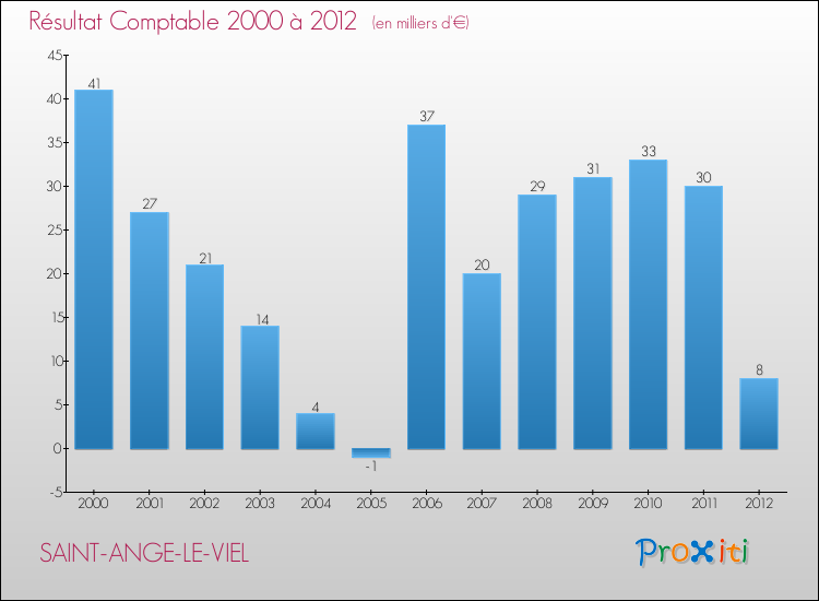 Evolution du résultat comptable pour la commune de SAINT-ANGE-LE-VIEL de 2000 à 2012 Evolution du résultat comptable pour SAINT-ANGE-LE-VIEL de 2000 à 2012