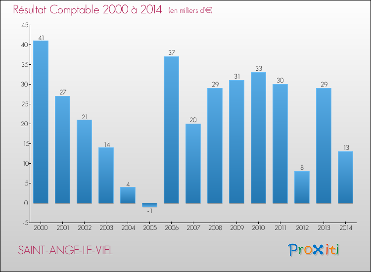 Evolution du résultat comptable pour la commune de SAINT-ANGE-LE-VIEL de 2000 à 2014 Evolution du résultat comptable pour SAINT-ANGE-LE-VIEL de 2000 à 2014