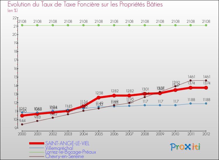 Evolution du taux de la taxe foncière sur le bati pour SAINT-ANGE-LE-VIEL et les communes proches de 2000 à 2012 Comparaison des taux de taxe foncière sur le bati pour SAINT-ANGE-LE-VIEL et les communes voisines de 2000 à 2012