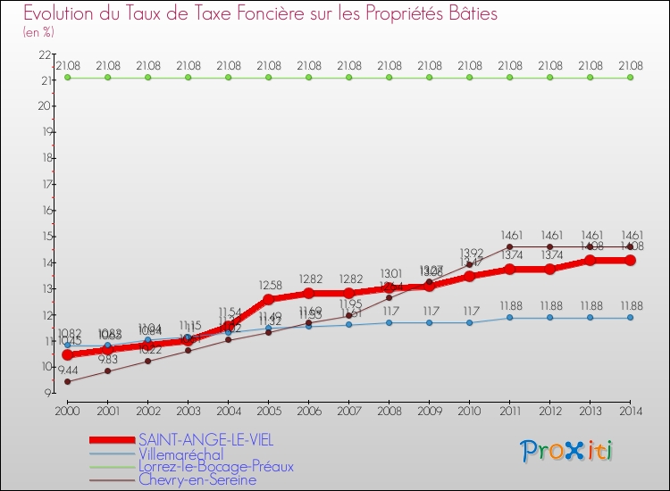 Evolution du taux de la taxe foncière sur le bati pour SAINT-ANGE-LE-VIEL et les communes proches de 2000 à 2014 Comparaison des taux de taxe foncière sur le bati pour SAINT-ANGE-LE-VIEL et les communes voisines de 2000 à 2014