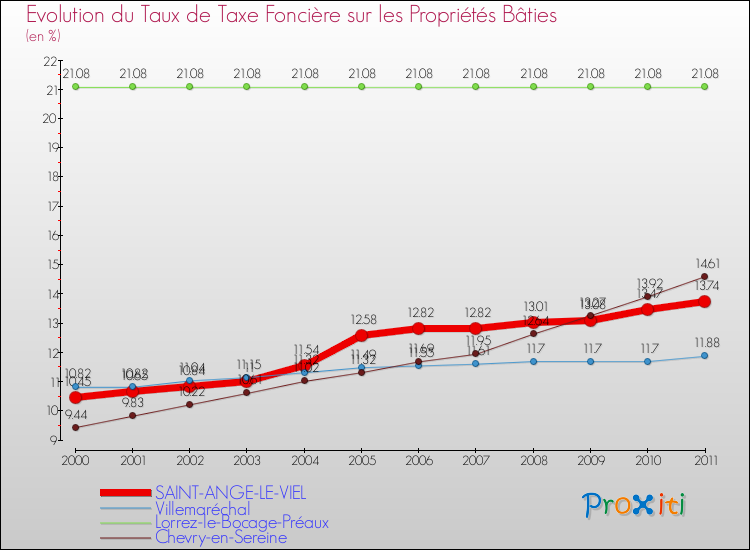 Evolution du taux de la taxe foncière sur le bati pour SAINT-ANGE-LE-VIEL et les communes proches Comparaison des taux de taxe foncière sur le bati pour SAINT-ANGE-LE-VIEL et les communes voisines