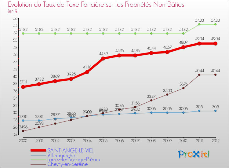Evolution du taux de la taxe foncière sur les immeubles et terrains non batis pour SAINT-ANGE-LE-VIEL et les communes proches de 2000 à 2012 Comparaison des taux de la taxe foncière sur les immeubles et terrains non batis pour SAINT-ANGE-LE-VIEL et les communes voisines de 2000 à 2012