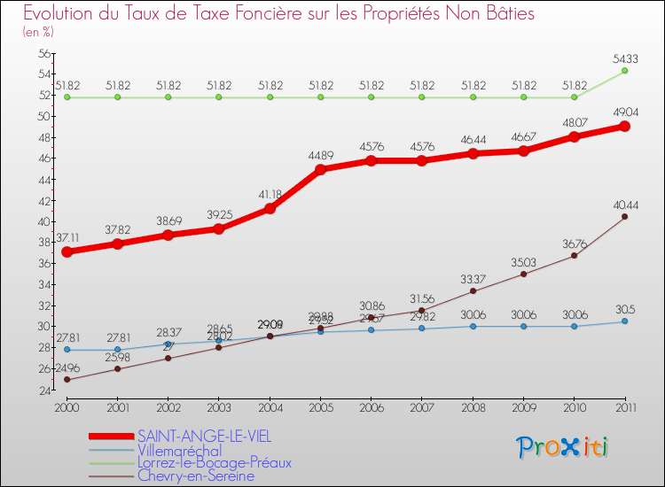 Evolution du taux de la taxe foncière sur les immeubles et terrains non batis pour SAINT-ANGE-LE-VIEL et les communes proches Comparaison des taux de la taxe foncière sur les immeubles et terrains non batis pour SAINT-ANGE-LE-VIEL et les communes voisines