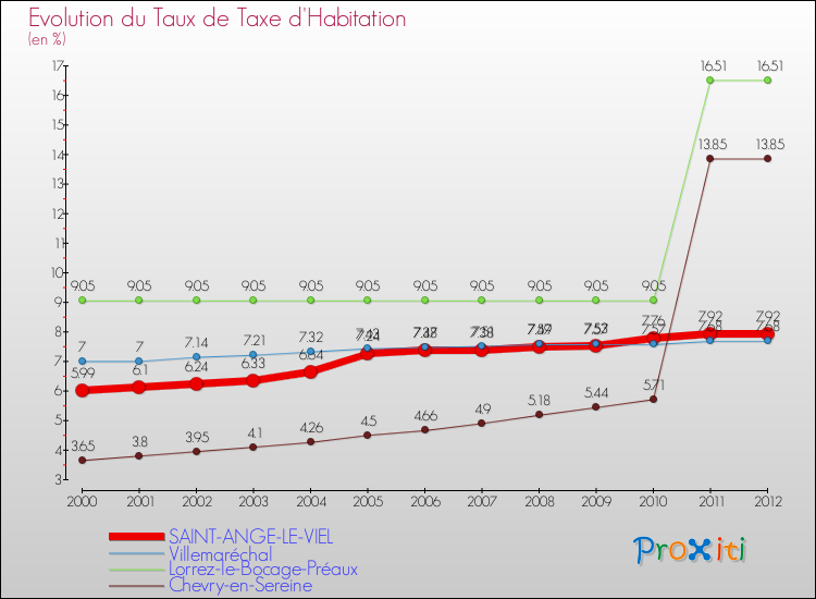 Evolution du taux de la taxe d'habitation pour SAINT-ANGE-LE-VIEL et les communes proches Comparaison des taux de la taxe d'habitation pour SAINT-ANGE-LE-VIEL et les communes voisines