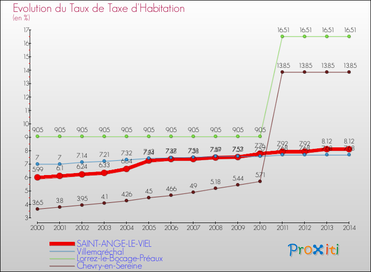 Evolution du taux de la taxe d'habitation pour SAINT-ANGE-LE-VIEL et les communes proches de 2000 à 2014 Comparaison des taux de la taxe d'habitation pour SAINT-ANGE-LE-VIEL et les communes voisines de 2000 à 2014