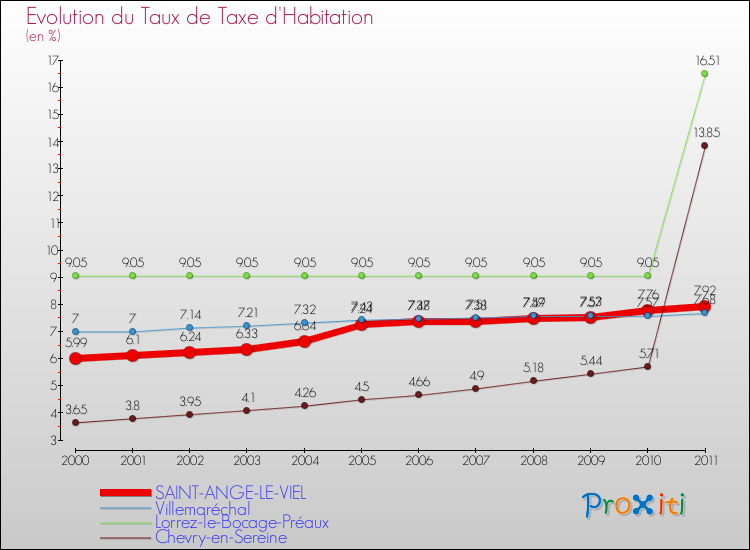 Evolution du taux de la taxe d'habitation pour SAINT-ANGE-LE-VIEL et les communes proches Comparaison des taux de la taxe d'habitation pour SAINT-ANGE-LE-VIEL et les communes voisines