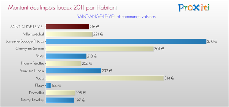 Montant des impôts locaux par Habitant pour SAINT-ANGE-LE-VIEL et les communes proches Comparaison des impôts locaux par habitant pour SAINT-ANGE-LE-VIEL et les communes voisines