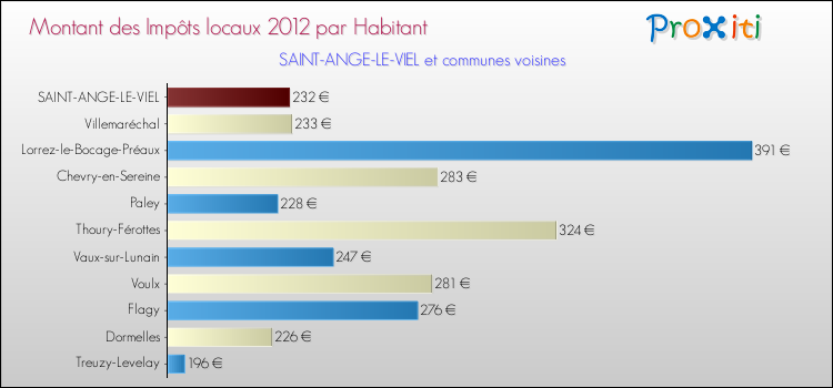 Montant des impôts locaux par Habitant pour SAINT-ANGE-LE-VIEL et les communes proches Comparaison des impôts locaux par habitant pour SAINT-ANGE-LE-VIEL et les communes voisines
