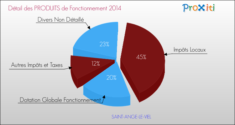 Décomposition du Budget de Fonctionnement 2014 de la commune de SAINT-ANGE-LE-VIEL Budget de Fonctionnement 2014 pour la commune de SAINT-ANGE-LE-VIEL