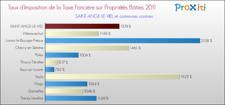 Taux d'imposition de la taxe foncière sur le bati 2011 pour SAINT-ANGE-LE-VIEL et les communes proches Comparaison des taux d'imposition de la taxe foncière sur le bati 2011 pour SAINT-ANGE-LE-VIEL et les communes voisines