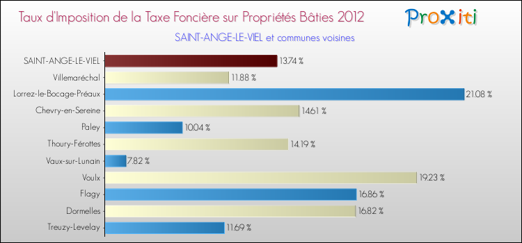 Taux d'imposition de la taxe foncière sur le bati 2012 pour SAINT-ANGE-LE-VIEL et les communes proches Comparaison des taux d'imposition de la taxe foncière sur le bati 2012 pour SAINT-ANGE-LE-VIEL et les communes voisines