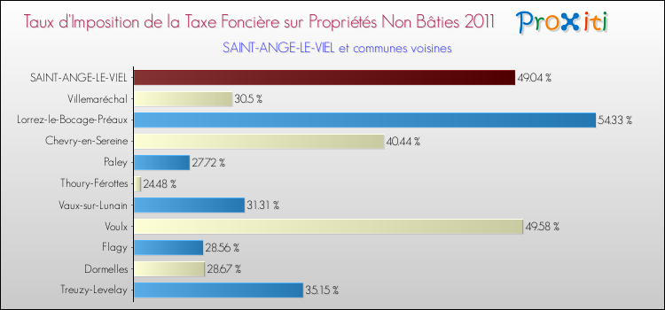 Taux d'imposition de la taxe foncière sur les immeubles et terrains non batis 2011 pour SAINT-ANGE-LE-VIEL et les communes proches Comparaison des taux d'imposition de la taxe foncière sur les immeubles et terrains non batis 2011 pour SAINT-ANGE-LE-VIEL et les communes voisines
