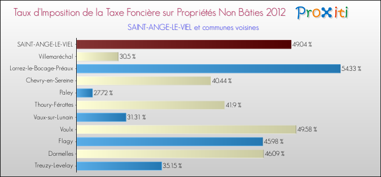 Taux d'imposition de la taxe foncière sur les immeubles et terrains non batis 2012 pour SAINT-ANGE-LE-VIEL et les communes proches Comparaison des taux d'imposition de la taxe foncière sur les immeubles et terrains non batis 2012 pour SAINT-ANGE-LE-VIEL et les communes voisines
