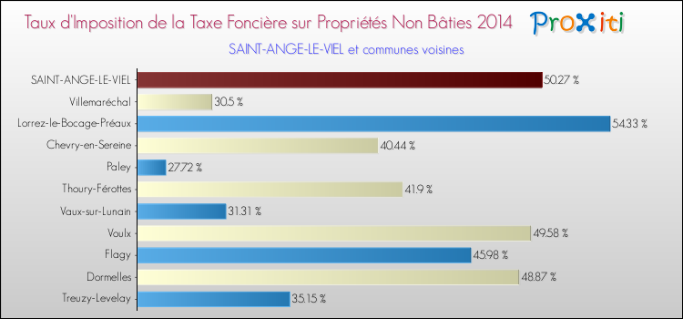 Taux d'imposition de la taxe foncière sur les immeubles et terrains non batis 2014 pour SAINT-ANGE-LE-VIEL et les communes proches Comparaison des taux d'imposition de la taxe foncière sur les immeubles et terrains non batis 2014 pour SAINT-ANGE-LE-VIEL et les communes voisines