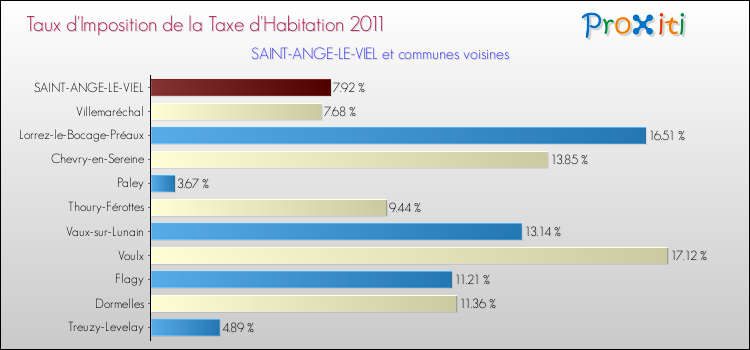 Taux d'imposition de la taxe d'habitation 2011 pour SAINT-ANGE-LE-VIEL et les communes proches Comparaison des taux d'imposition de la taxe d'habitation 2011 pour SAINT-ANGE-LE-VIEL et les communes voisines
