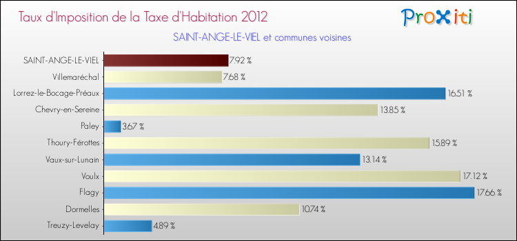 Taux d'imposition de la taxe d'habitation 2012 pour SAINT-ANGE-LE-VIEL et les communes proches Comparaison des taux d'imposition de la taxe d'habitation 2012 pour SAINT-ANGE-LE-VIEL et les communes voisines