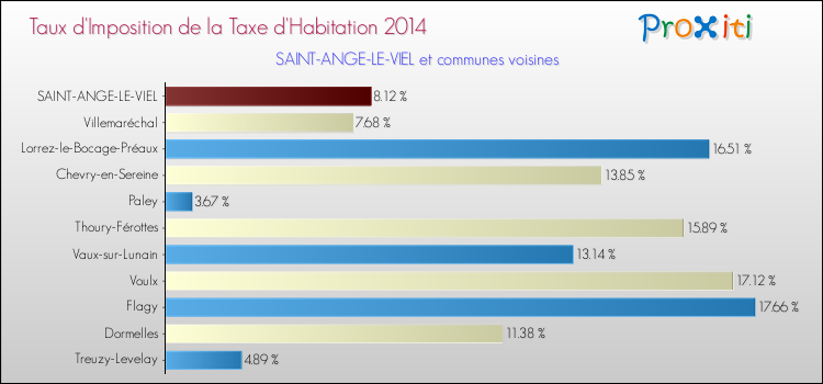 Taux d'imposition de la taxe d'habitation 2014 pour SAINT-ANGE-LE-VIEL et les communes proches Comparaison des taux d'imposition de la taxe d'habitation 2014 pour SAINT-ANGE-LE-VIEL et les communes voisines