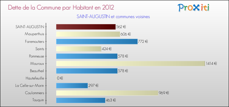Dette par habitant de la commune en 2012 pour SAINT-AUGUSTIN et les communes proches Comparaison de la dette par habitant de la commune en 2012 pour SAINT-AUGUSTIN et les communes voisines