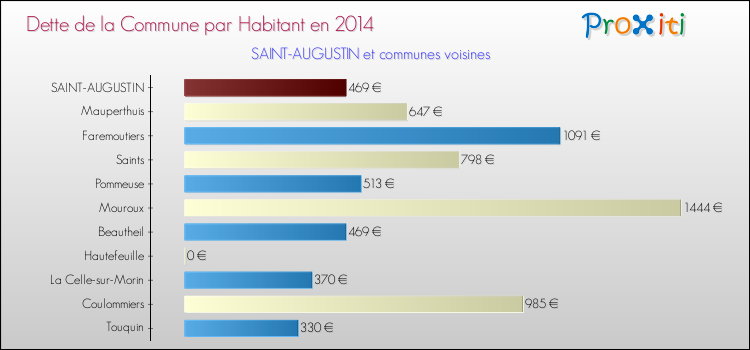 Dette par habitant de la commune en 2014 pour SAINT-AUGUSTIN et les communes proches Comparaison de la dette par habitant de la commune en 2014 pour SAINT-AUGUSTIN et les communes voisines