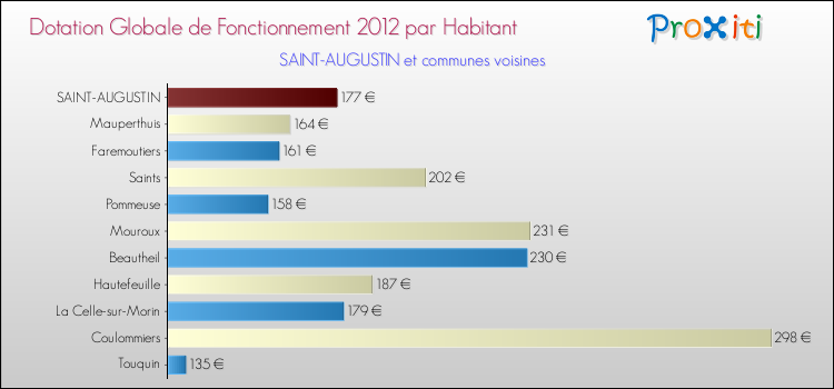 Montant des dotations globales de fonctionnement DGF par Habitant pour SAINT-AUGUSTIN et les communes proches Comparaison des des dotations globales de fonctionnement DGF par habitant pour SAINT-AUGUSTIN et les communes voisines