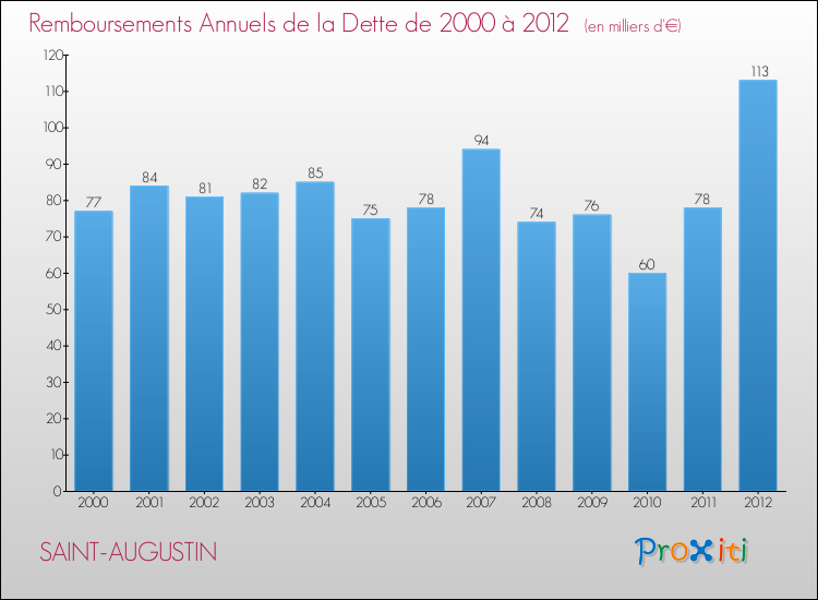 Evolution de l'annuité de la dette pour la commune de SAINT-AUGUSTIN de 2000 à 2012 Annuités de la dette pour SAINT-AUGUSTIN de 2000 à 2012
