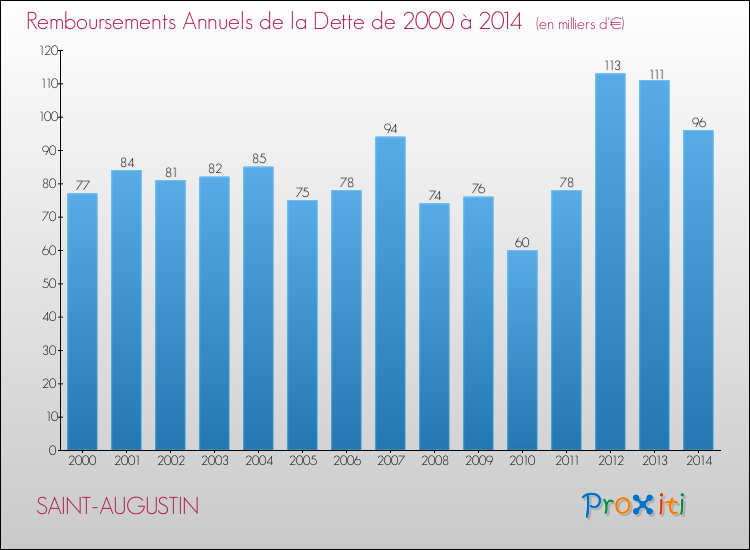 Evolution de l'annuité de la dette pour la commune de SAINT-AUGUSTIN de 2000 à 2014 Annuités de la dette pour SAINT-AUGUSTIN de 2000 à 2014