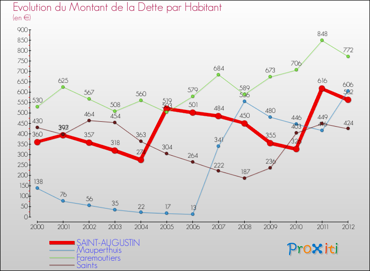 Evolution de la dette par habitant pour la commune de SAINT-AUGUSTIN et les communes proches de 2000 à 2012 Comparaison de la dette par habitant pour SAINT-AUGUSTIN et les communes voisines de 2000 à 2012