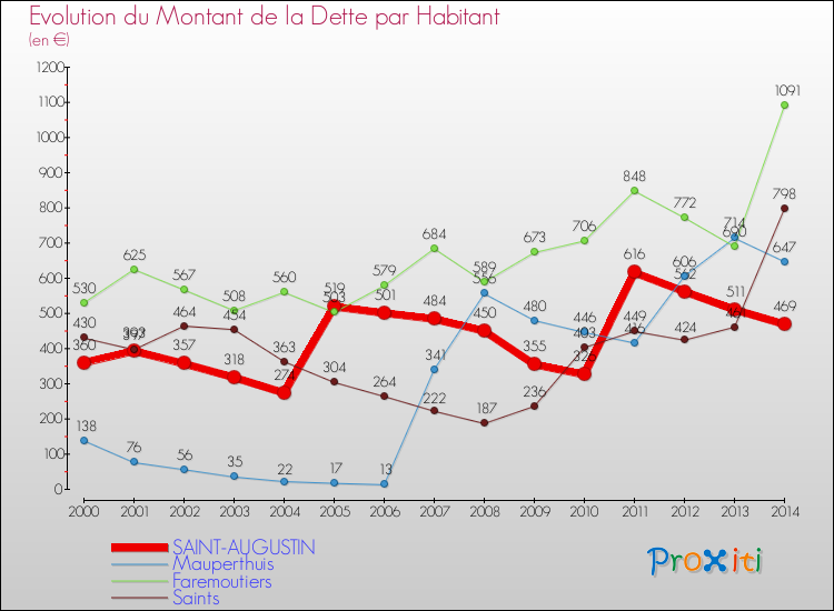 Evolution de la dette par habitant pour la commune de SAINT-AUGUSTIN et les communes proches de 2000 à 2014 Comparaison de la dette par habitant pour SAINT-AUGUSTIN et les communes voisines de 2000 à 2014