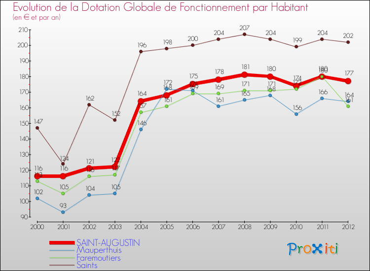 Evolution et montant de la dotation globale de fonctionnement par Habitant pour SAINT-AUGUSTIN et les communes proches Comparaison des dotations globales de fonctionnement par habitant pour SAINT-AUGUSTIN et les communes voisines