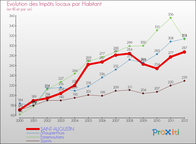 Evolution et montant des impôts locaux par Habitant pour SAINT-AUGUSTIN et les communes proches Comparaison des impôts locaux par habitant pour SAINT-AUGUSTIN et les communes voisines