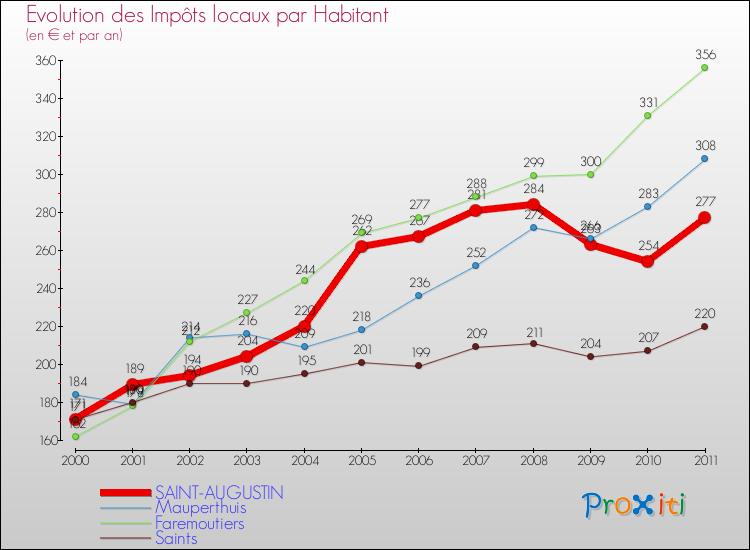 Evolution et montant des impôts locaux par Habitant pour SAINT-AUGUSTIN et les communes proches Comparaison des impôts locaux par habitant pour SAINT-AUGUSTIN et les communes voisines