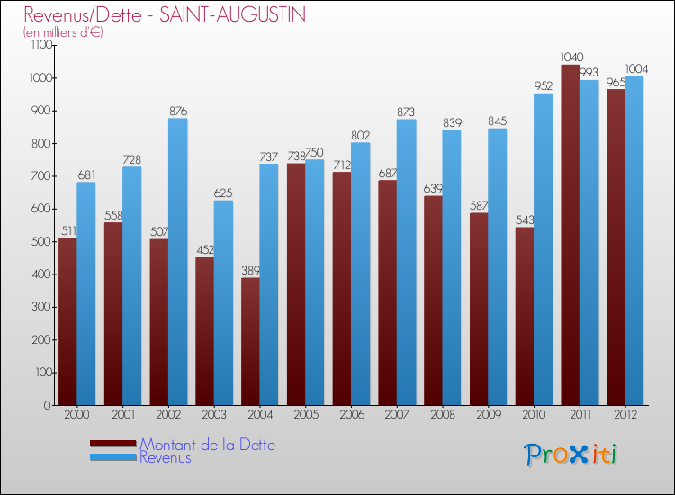 Evolution comparée de la dette et des revenus pour la commune de SAINT-AUGUSTIN de 2000 à 2012 Comparaison de la dette et des revenus pour SAINT-AUGUSTIN de 2000 à 2012