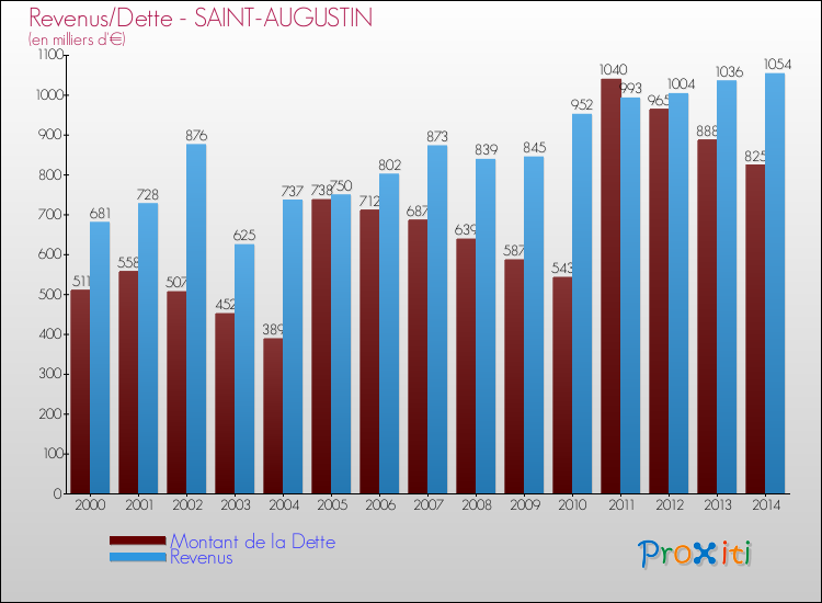 Evolution comparée de la dette et des revenus pour la commune de SAINT-AUGUSTIN de 2000 à 2014 Comparaison de la dette et des revenus pour SAINT-AUGUSTIN de 2000 à 2014