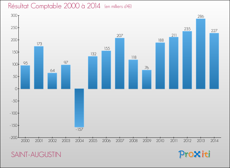 Evolution du résultat comptable pour la commune de SAINT-AUGUSTIN de 2000 à 2014 Evolution du résultat comptable pour SAINT-AUGUSTIN de 2000 à 2014